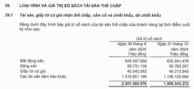 Ngân hàng tư nhân đầu tiên của Việt Nam có lượng tài sản thế chấp vượt 2 triệu tỷ đồng: 2/3 là tài sản bảo đảm khác, bất động sản chỉ chiếm 1/4- Ảnh 1.
