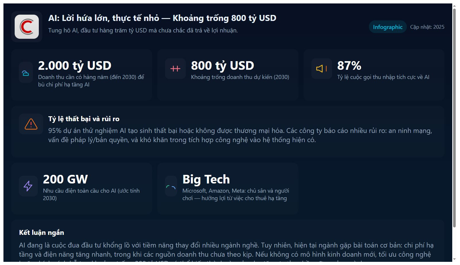 Doanh nghiệp tung hô AI nhưng thiếu lợi ích thực tế, chủ yếu vì FOMO, kiếm không đủ 2.000 tỷ USD doanh thu/năm cho chi phí vận hành- Ảnh 2.
