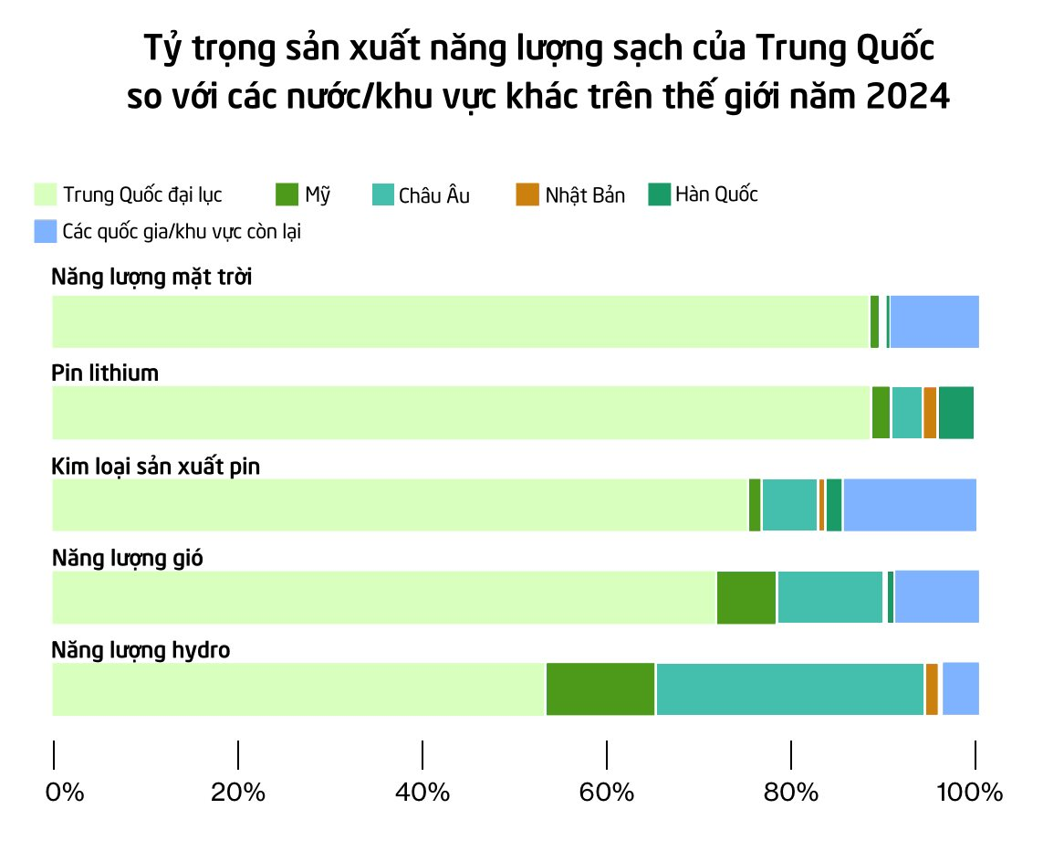 Giới doanh nghiệp Mỹ thừa nhận sự thật 'đắng lòng' về Trung Quốc: Phương Tây chạy theo cũng không kịp, công nghệ Trung Quốc biến hàng loạt ngành ở Mỹ thành nơi 'chôn vốn'- Ảnh 2.