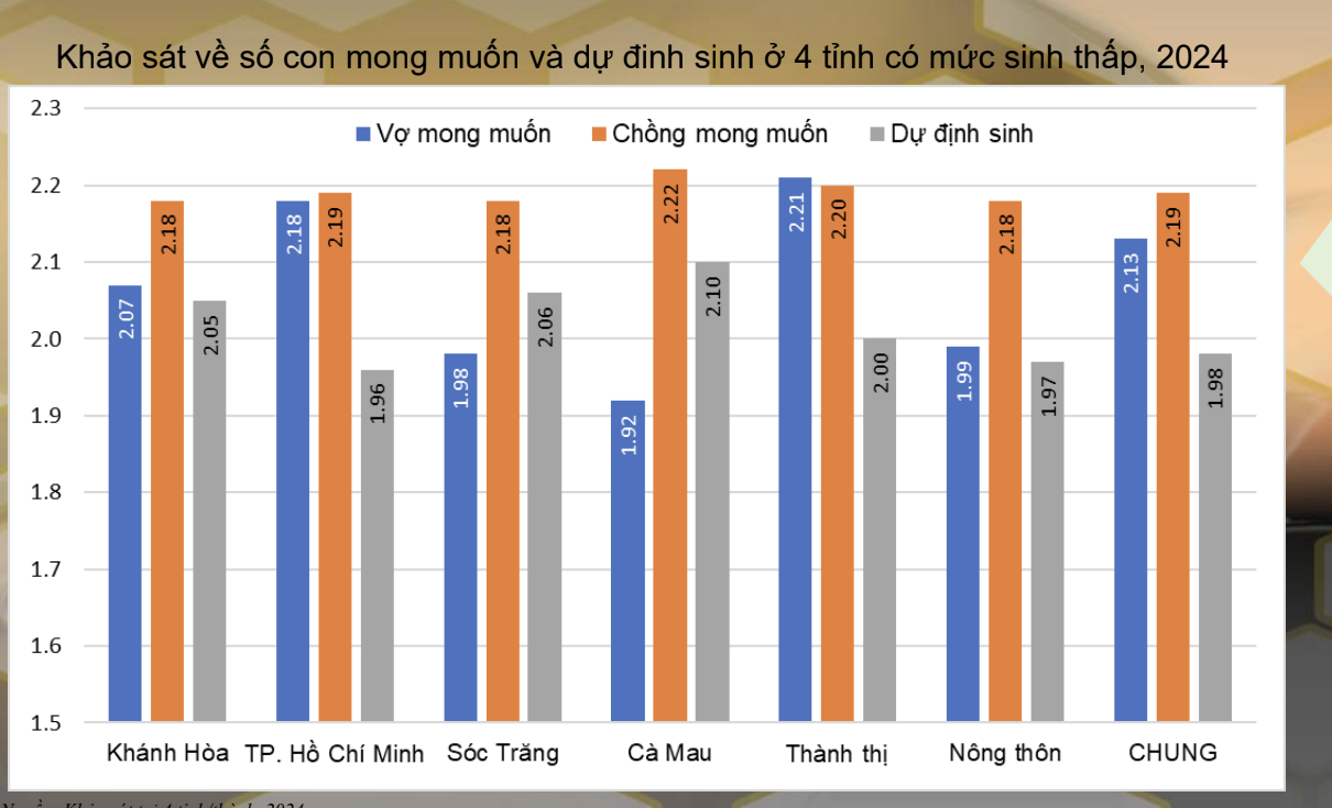 Mức sinh ở Việt Nam đang giảm thế nào?- Ảnh 6.