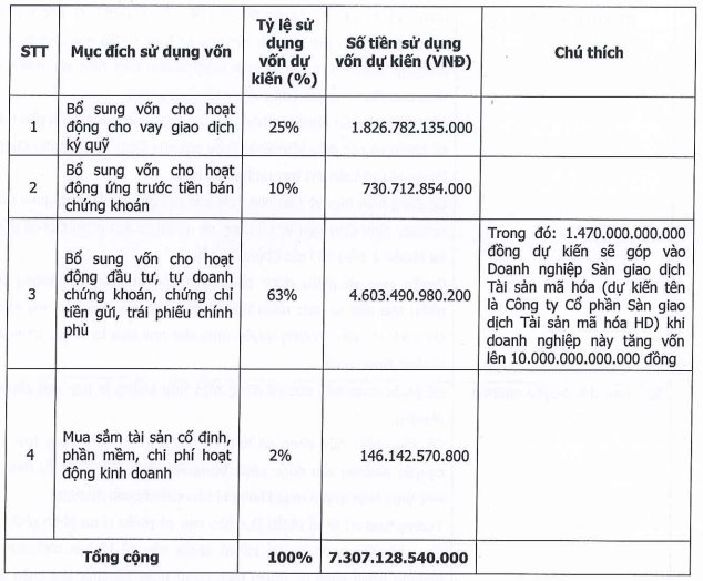 Một công ty chứng khoán muốn rót gần 1.500 tỷ góp vốn thành lập sàn giao dịch tài sản mã hóa- Ảnh 1.