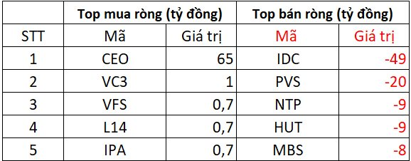 Phiên 24/9: Khối ngoại tiếp đà bán ròng gần 1.600 tỷ đồng, cổ phiếu nào bị "xả" mạnh nhất?- Ảnh 2.