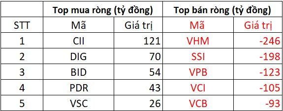 Phiên 24/9: Khối ngoại tiếp đà bán ròng gần 1.600 tỷ đồng, cổ phiếu nào bị "xả" mạnh nhất?- Ảnh 1.