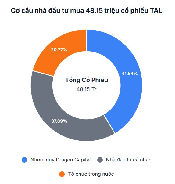 Nhóm Dragon Capital, SHS, VietinbankSC... rót gần 1.500 tỷ đồng vào Taseco Land, lập tức "lãi trên giấy tờ" hơn 50%- Ảnh 3. Nhóm Dragon Capital, SHS, VietinbankSC... rót gần 1.500 tỷ đồng vào Taseco Land, lập tức "lãi trên giấy tờ" hơn 50%- Ảnh 3.