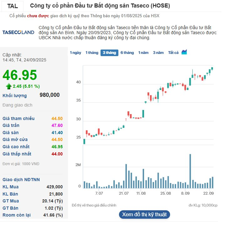 Nhóm Dragon Capital, SHS, VietinbankSC... rót gần 1.500 tỷ đồng vào Taseco Land, lập tức "lãi trên giấy tờ" hơn 50%- Ảnh 4. Nhóm Dragon Capital, SHS, VietinbankSC... rót gần 1.500 tỷ đồng vào Taseco Land, lập tức "lãi trên giấy tờ" hơn 50%- Ảnh 4.