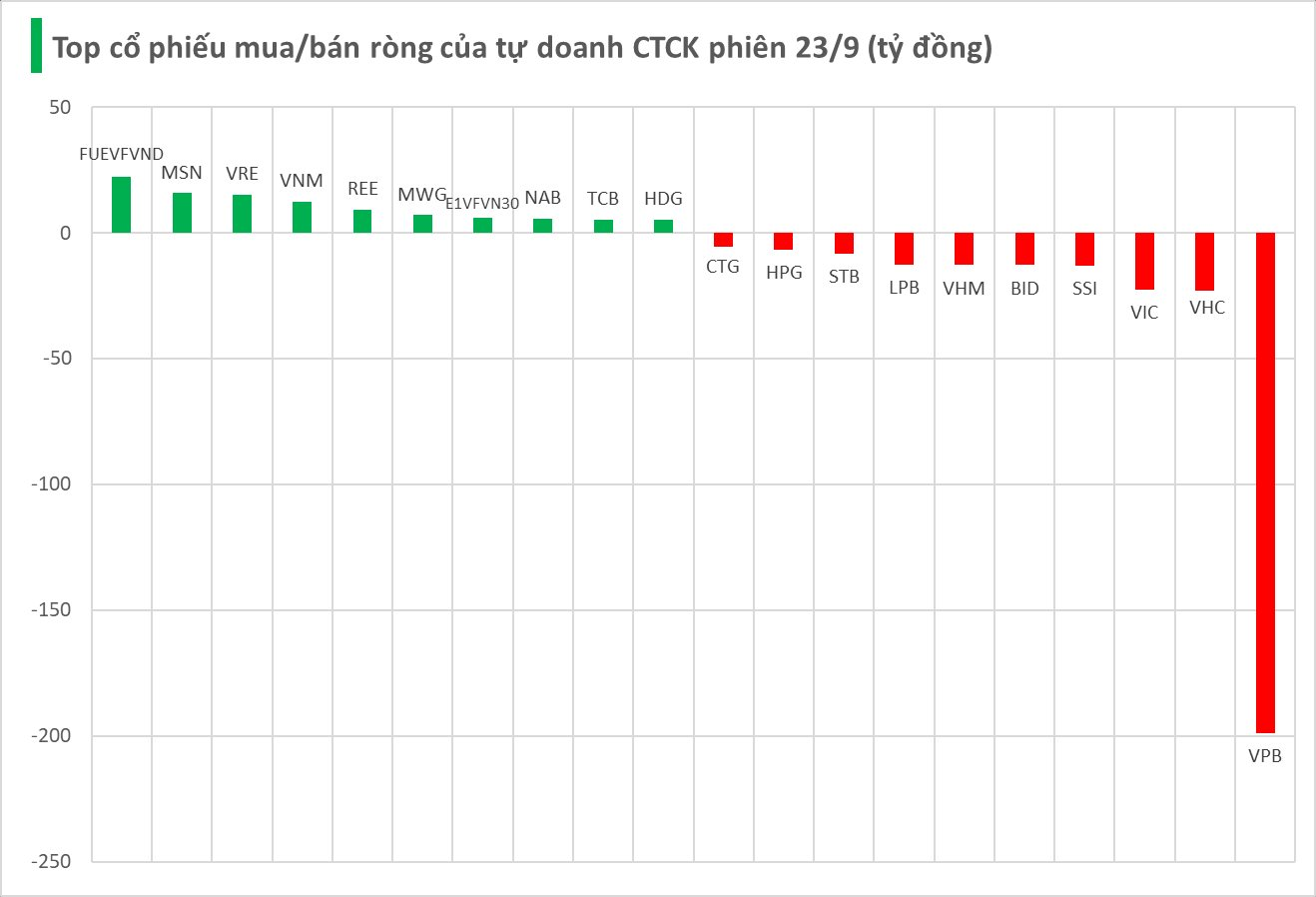 Một cổ phiếu ngân hàng bất ngờ bị tự doanh CTCK "xả" hàng trăm tỷ trong phiên 24/9- Ảnh 1.