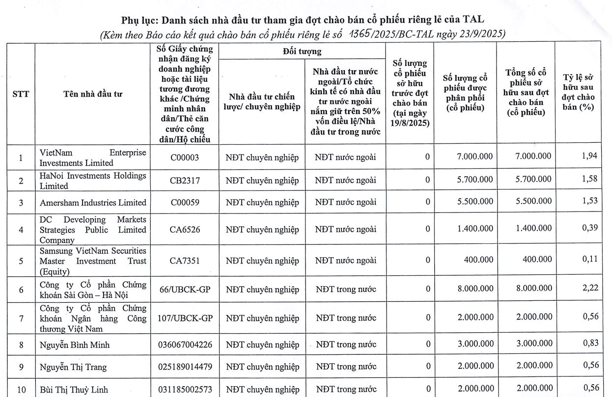 Nhóm Dragon Capital, SHS, VietinbankSC... rót gần 1.500 tỷ đồng vào Taseco Land, lập tức "lãi trên giấy tờ" hơn 50%- Ảnh 2. Nhóm Dragon Capital, SHS, VietinbankSC... rót gần 1.500 tỷ đồng vào Taseco Land, lập tức "lãi trên giấy tờ" hơn 50%- Ảnh 2.