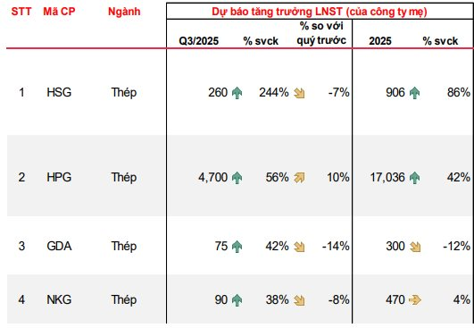 CTCK ước tính KQKD quý 3 ngành thép: Hòa Phát, Nam Kim, Tôn Đông Á tăng trưởng 2 con số, đột biến với Hoa Sen- Ảnh 1.