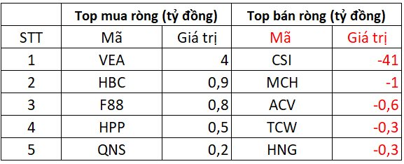 Phiên 24/9: Khối ngoại tiếp đà bán ròng gần 1.600 tỷ đồng, cổ phiếu nào bị "xả" mạnh nhất?- Ảnh 3.