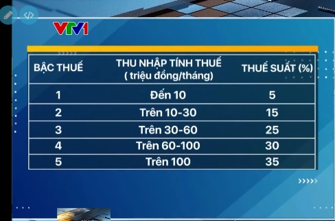 Đề xuất hạ trần thuế thu nhập cá nhân xuống 25%- Ảnh 1.