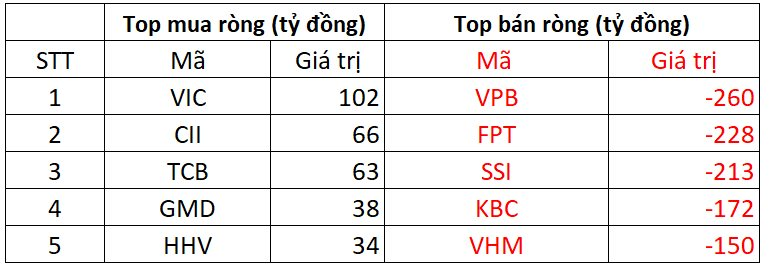 Phiên 25/9: Khối ngoại thẳng tay bán ròng 2.200 tỷ đồng, cổ phiếu nào bị "xả" mạnh nhất?- Ảnh 1.
