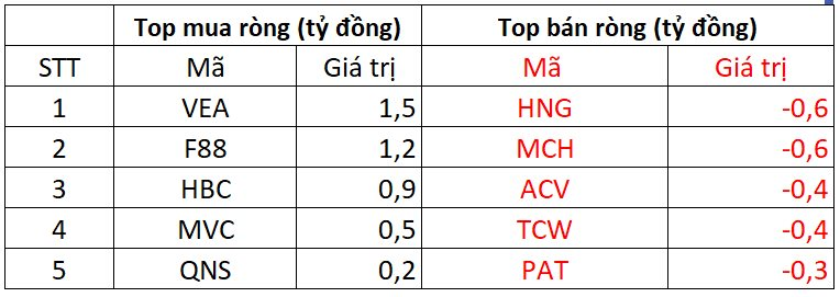 Phiên 25/9: Khối ngoại thẳng tay bán ròng 2.200 tỷ đồng, cổ phiếu nào bị "xả" mạnh nhất?- Ảnh 3.