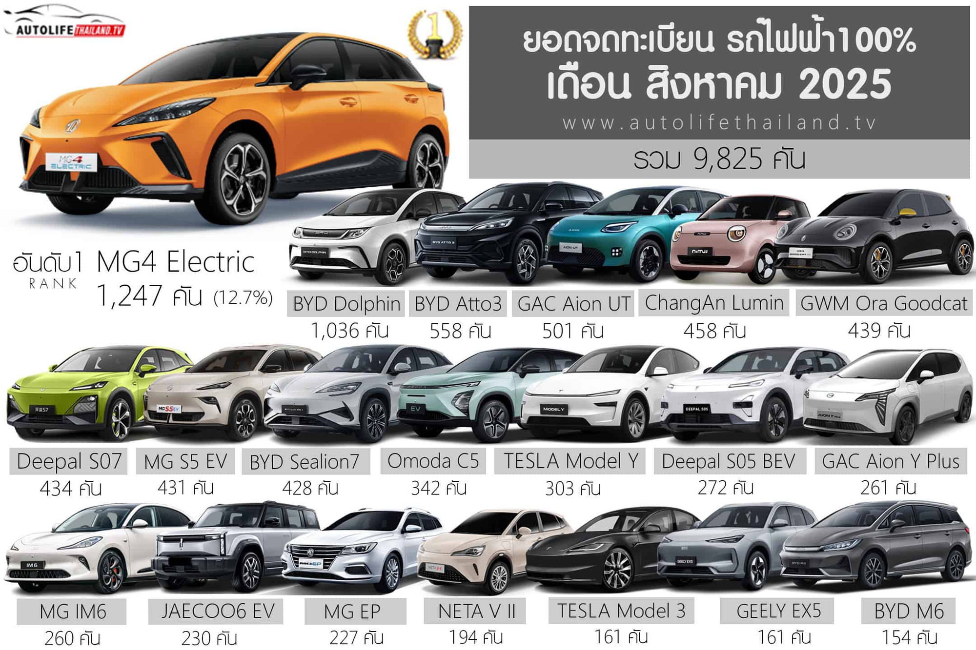 Buồn của nền kinh tế lớn thứ 2 ĐNÁ: Doanh số xe điện toàn thị trường không bằng 1 mình VinFast ở Việt Nam, cuộc chiến giảm giá nguy cơ bùng nổ cuối năm- Ảnh 2.