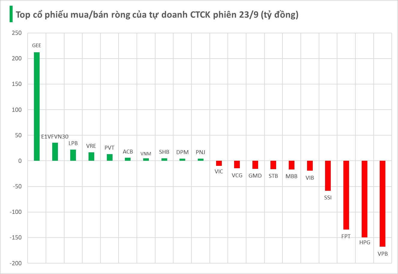 Một cổ phiếu ngân hàng bị tự doanh CTCK bán ròng hàng trăm tỷ phiên thứ 2 liên tiếp- Ảnh 1.