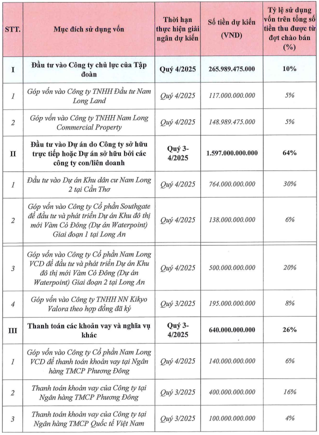 Nam Long dự kiến tăng vốn cho loạt công ty con- Ảnh 1.
