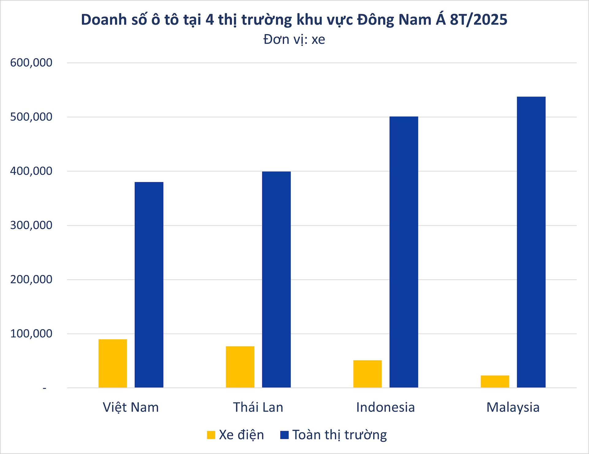 Buồn của nền kinh tế lớn thứ 2 ĐNÁ: Doanh số xe điện toàn thị trường không bằng 1 mình VinFast ở Việt Nam, cuộc chiến giảm giá nguy cơ bùng nổ cuối năm- Ảnh 3.