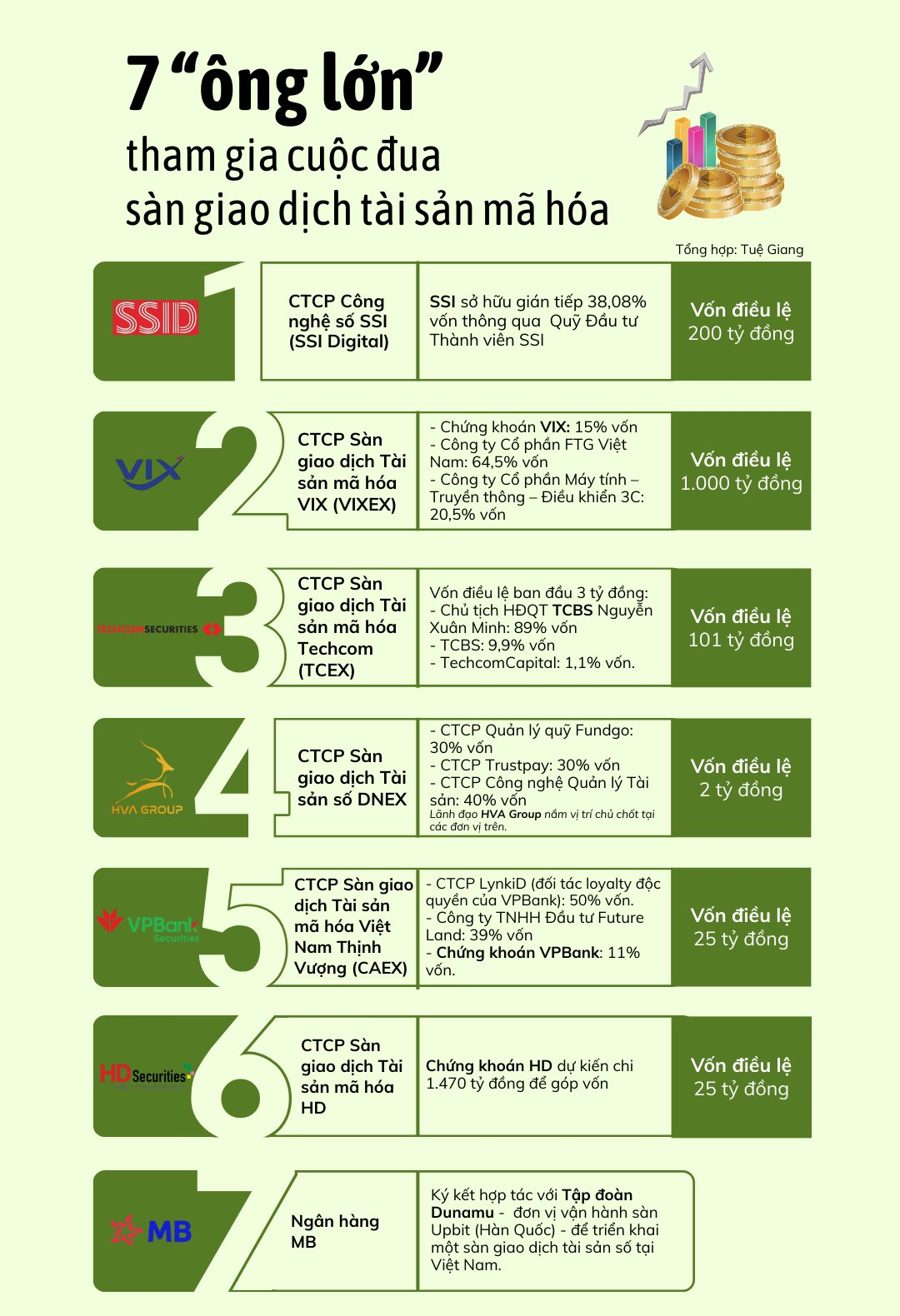 7 “ông lớn" chính thức gia nhập cuộc đua làm sàn giao dịch tài sản mã hóa Việt Nam: Hé lộ động thái từng bên- Ảnh 1.