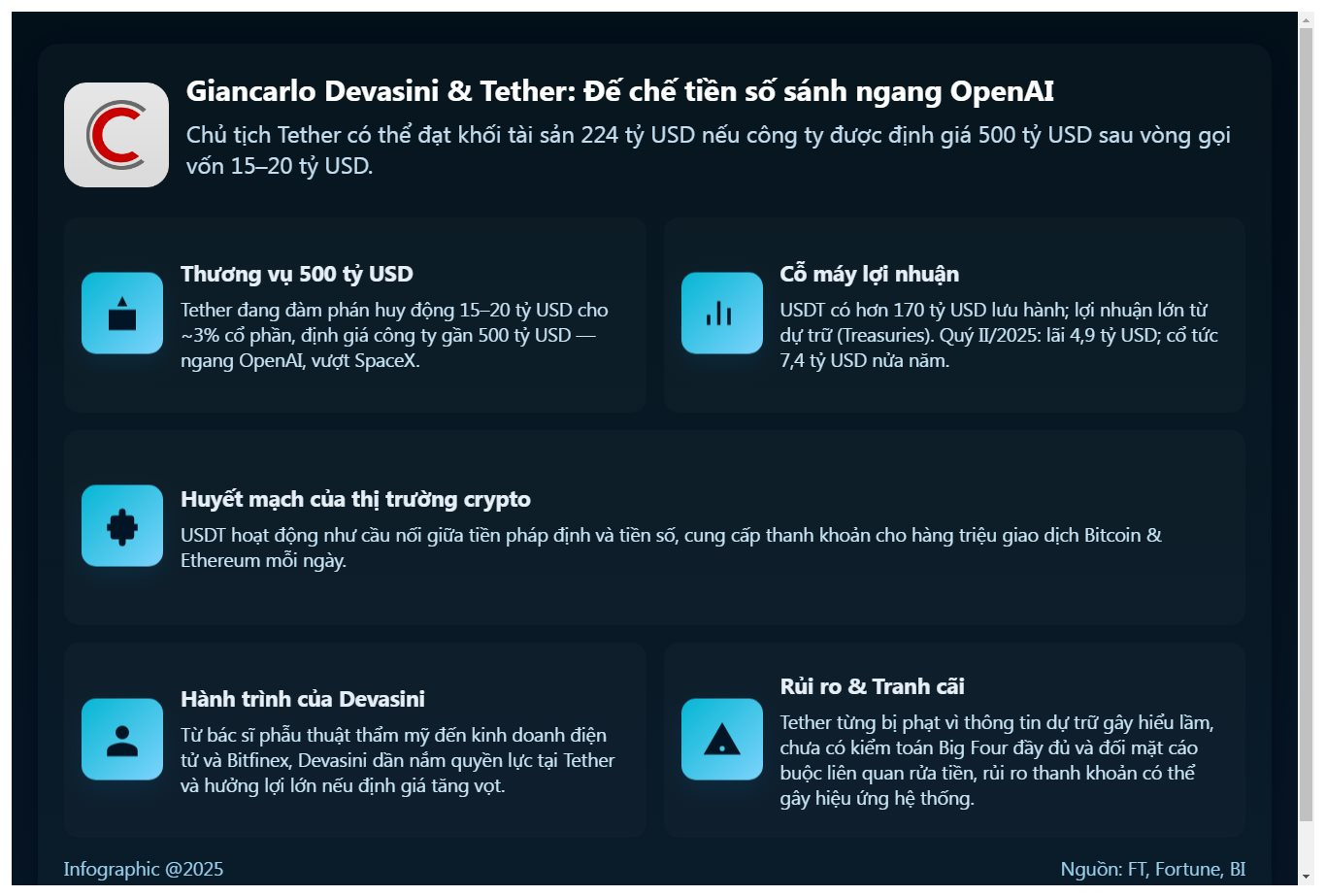 Chủ tịch Tether sắp vượt Warren Buffett thành người giàu thứ 5 thế giới với 224 tỷ USD tài sản, tạo nên đế chế tiền số sánh ngang OpenAI- Ảnh 1.