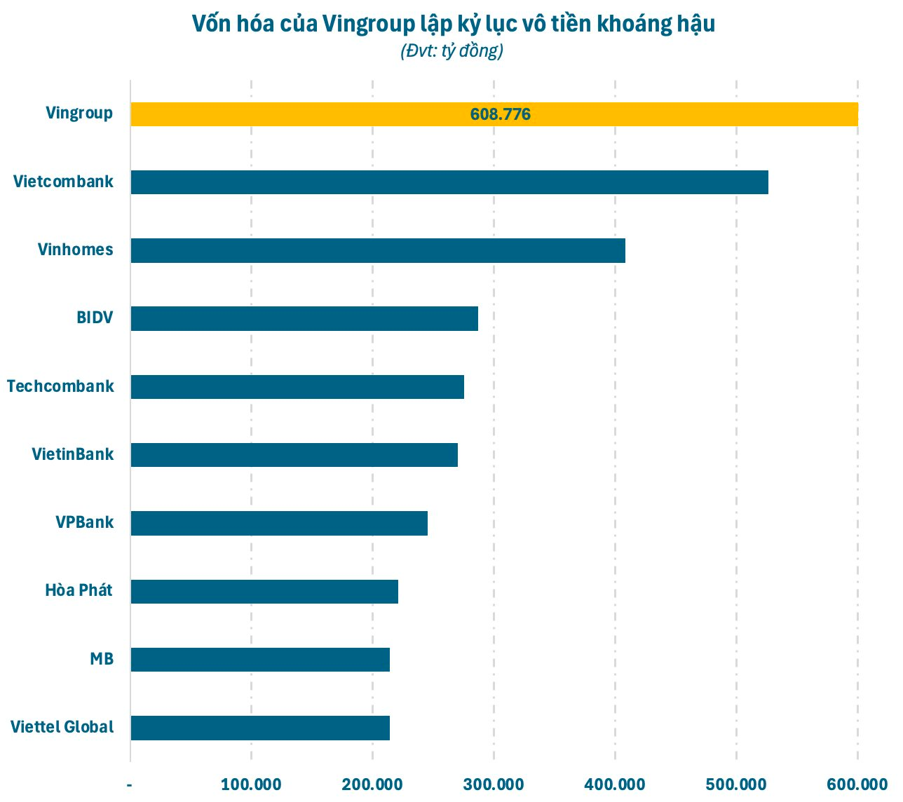 Vượt Vietcombank, Vingroup của tỷ phú Phạm Nhật Vượng lập kỷ lục vô tiền khoáng hậu- Ảnh 2.