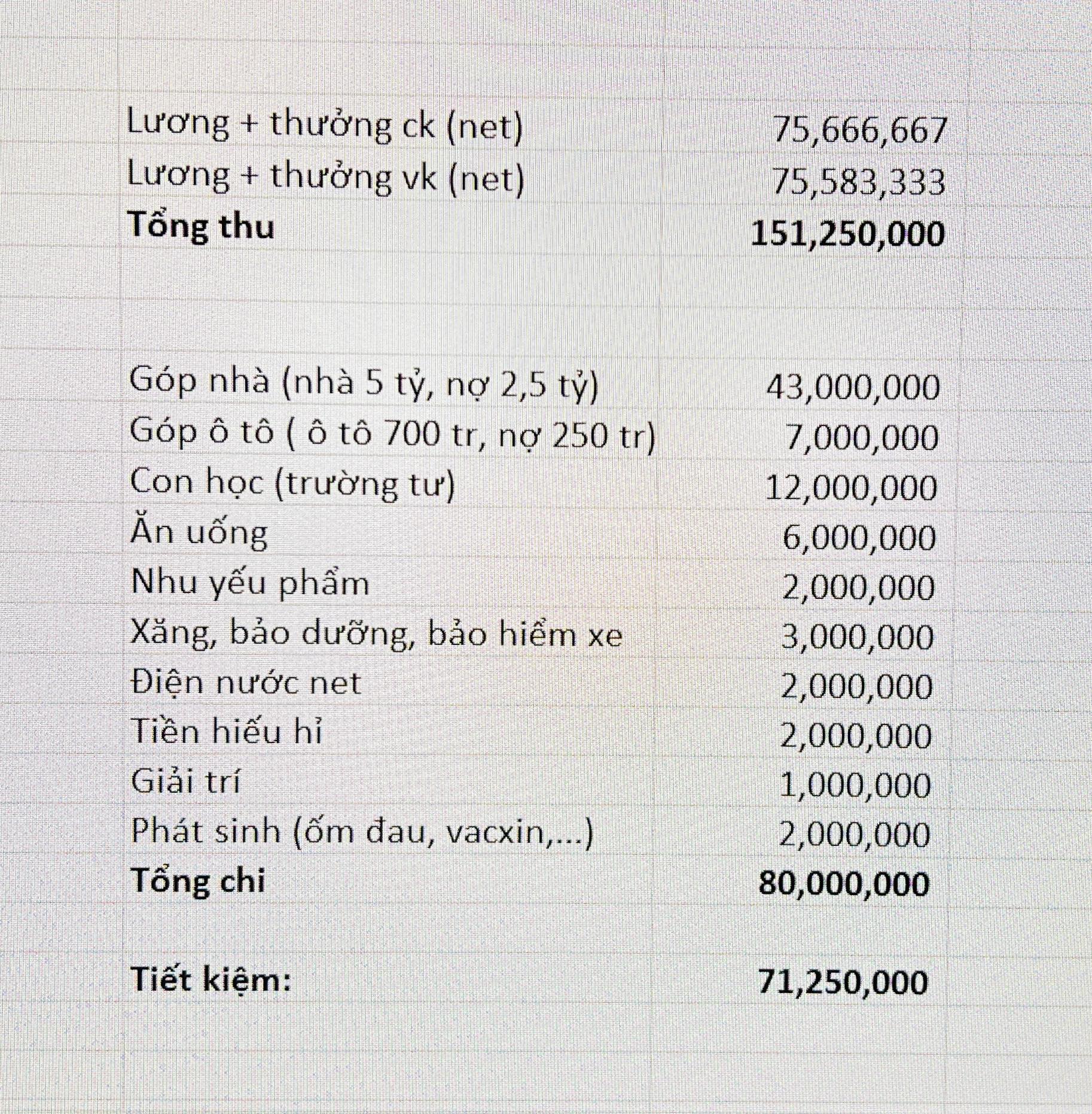 Bảng chi tiêu của vợ chồng ở Đà Nẵng khiến nhiều người khó nghĩ: Tiết kiệm hơn 71 triệu/tháng, biết nói gì giờ?- Ảnh 1.