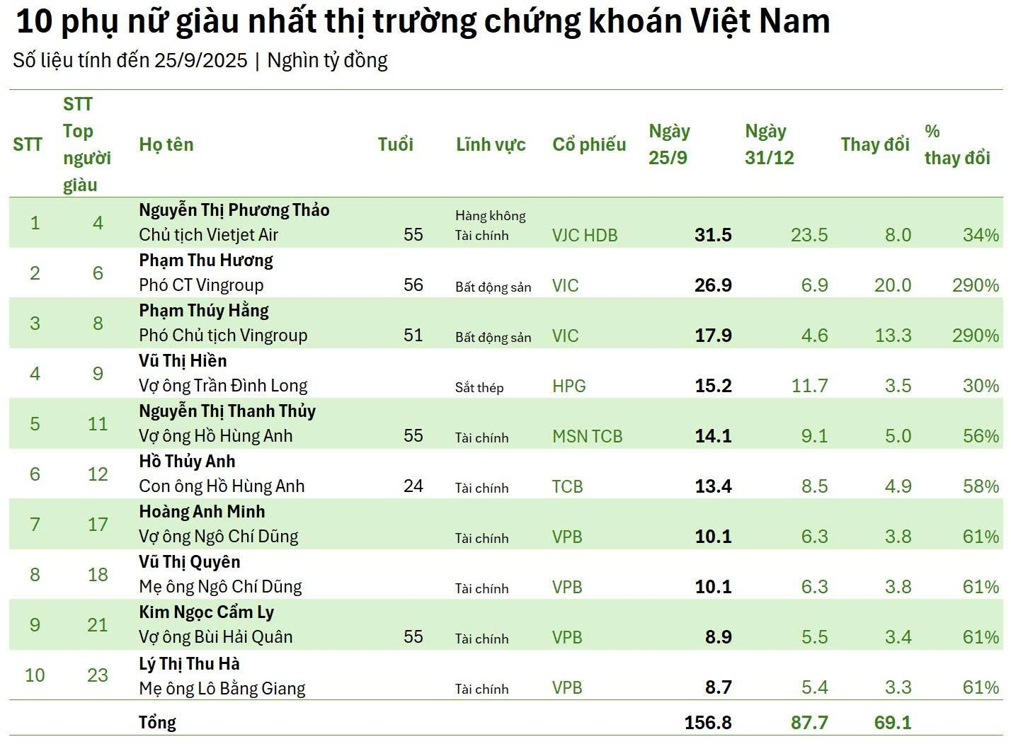 10 người phụ nữ giàu nhất TTCK Việt Nam nắm trong tay 156.800 tỷ đồng: Xuất hiện 2 nữ tỷ phú đô la, có người tăng tài sản gần 300%- Ảnh 2.