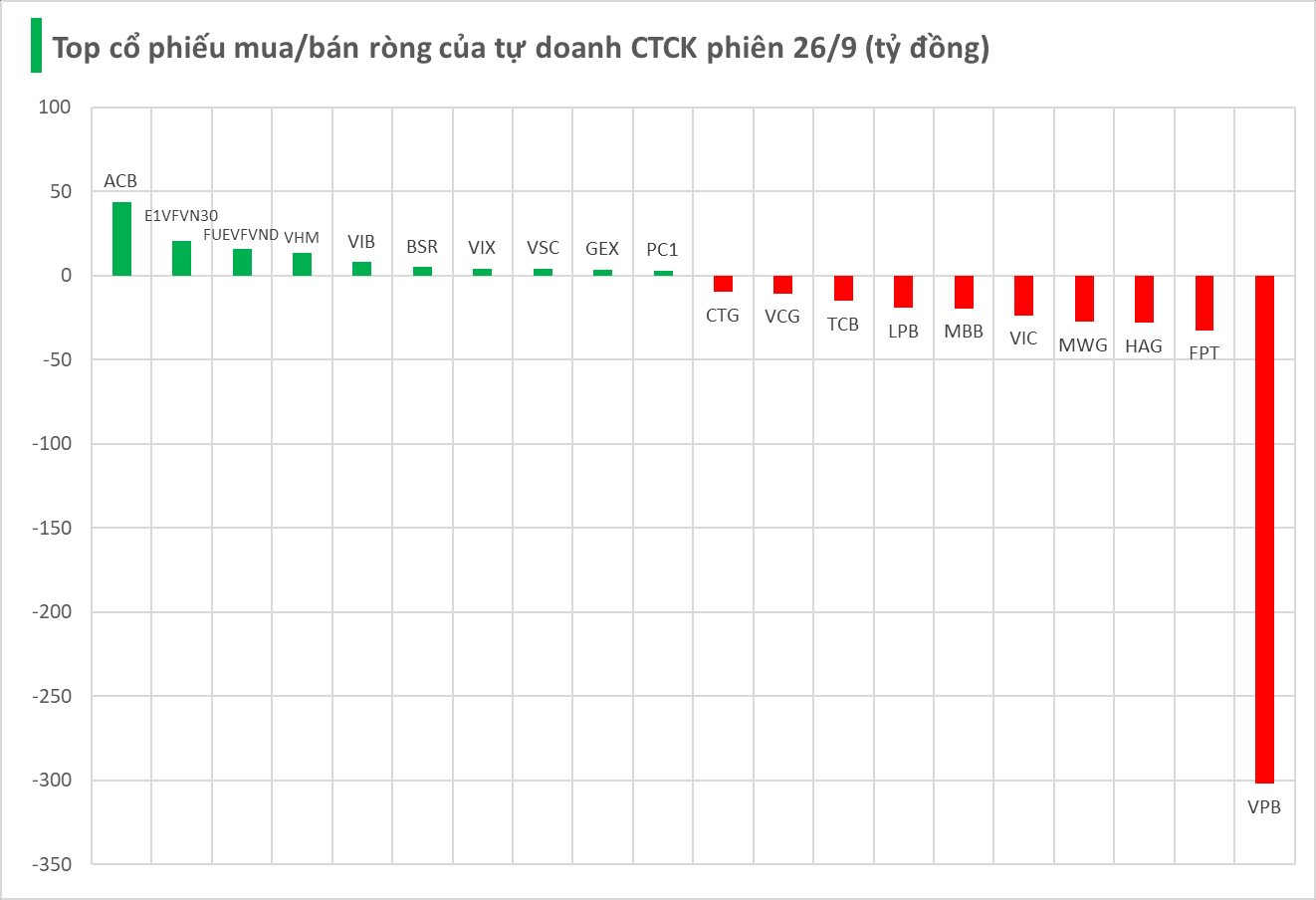 Một cổ phiếu ngân hàng bị tự doanh CTCK "xả" đột biến 300 tỷ trong phiên cuối tuần- Ảnh 1.