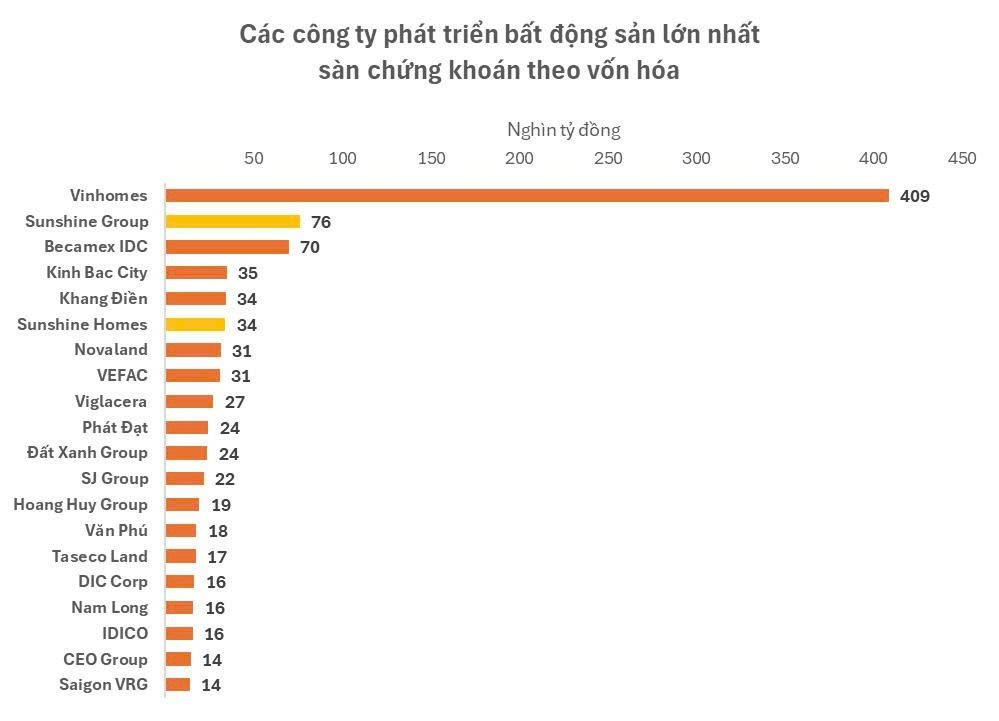Sáp nhập với Sunshine Homes, vốn hóa Sunshine Group lên hơn 76.000 tỷ đồng, chỉ xếp sau Vinhomes, tài sản Chủ tịch hơn 48.000 tỷ- Ảnh 4.