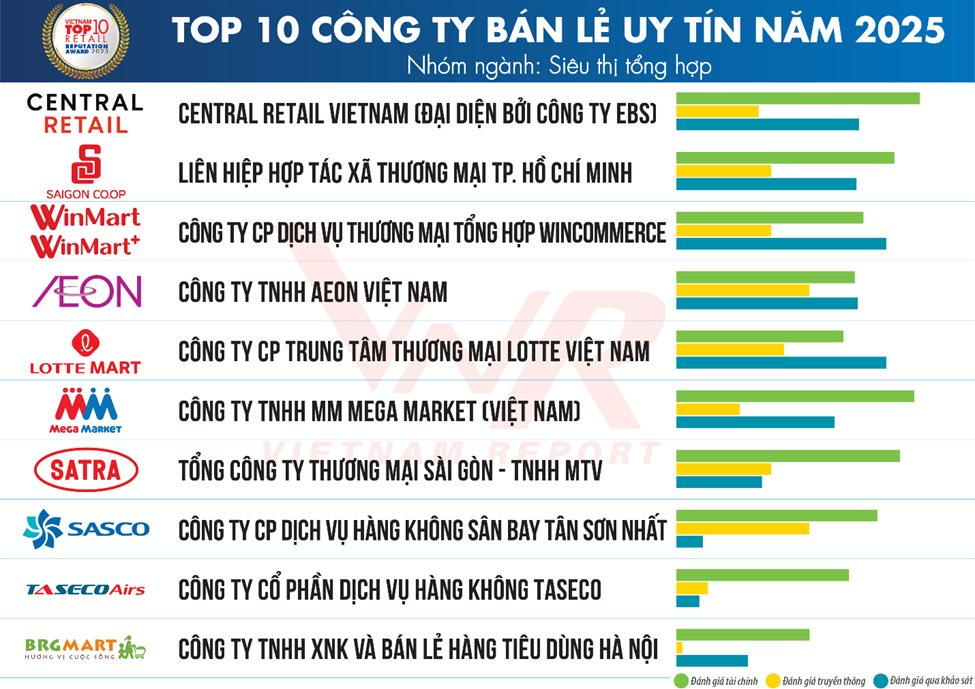 Top 10 Công ty Bán lẻ uy tín năm 2025: Mega Market tụt 2 hạng, Digiworld, Pico rời top- Ảnh 2.