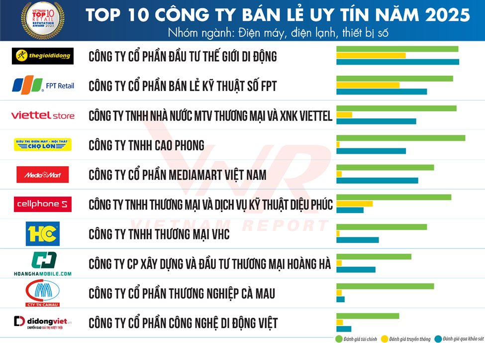 Top 10 Công ty Bán lẻ uy tín năm 2025: Mega Market tụt 2 hạng, Digiworld, Pico rời top- Ảnh 3.