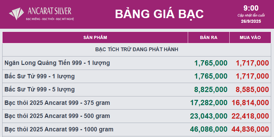 Ngày 26/9 giá bạc neo cao, đà tăng chưa kết thúc- Ảnh 2.