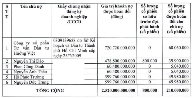 Bầu Đức nhẹ gánh: HAGL vừa "xóa" được hơn 2.500 tỷ đồng nợ, chính thức hết lỗ lũy kế sau nhiều năm- Ảnh 2.