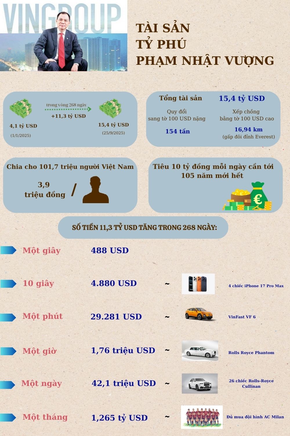 Choáng với độ giàu của tỷ phú Phạm Nhật Vượng- Ảnh 2.