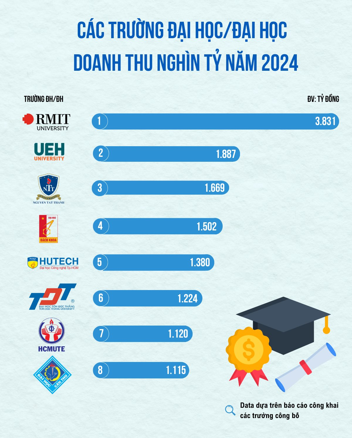 1 đại học công lập doanh thu gần 2.000 tỷ đồng/năm, thu về 5 tỷ/ngày: Chỉ thua RMIT, vượt cả Bách khoa Hà Nội và loạt “ông lớn”- Ảnh 1.