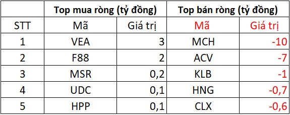 Khối ngoại "xả" 2.200 tỷ đồng cổ phiếu Việt Nam trong phiên cuối tuần, tâm điểm tại một mã chứng khoán- Ảnh 3.