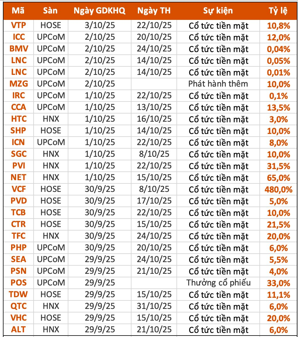 Lịch chốt quyền cổ tức 29/9– 3/10: Cổ tức tiền mặt cao nhất 480%, Techcombank, Vĩnh Hoàn, Viettel Post đồng loạt "lăn chốt"- Ảnh 1.