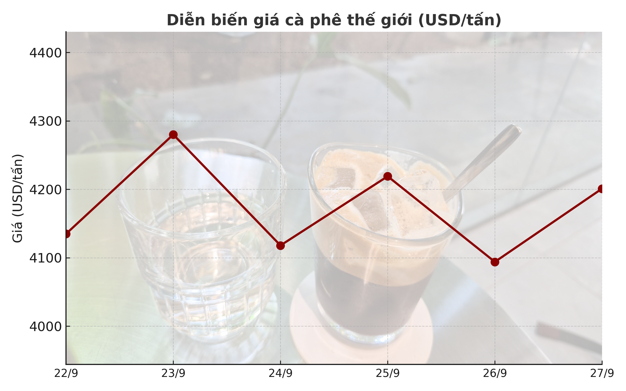 Giá cà phê hôm nay 27-9: Tăng mạnh do đâu?- Ảnh 1.