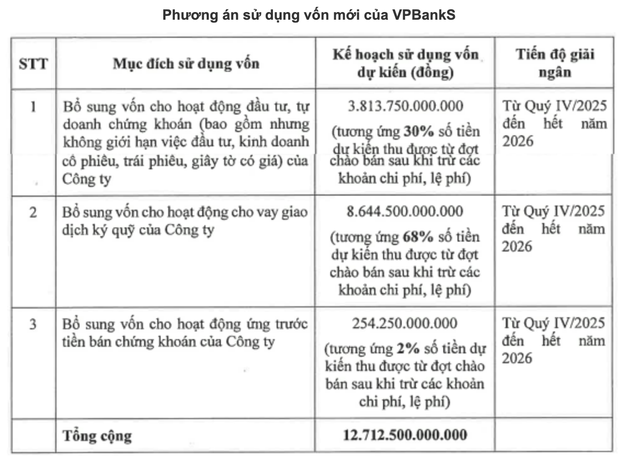 VPBankS công bố giá IPO 33.900 đồng/cổ phiếu- Ảnh 1.