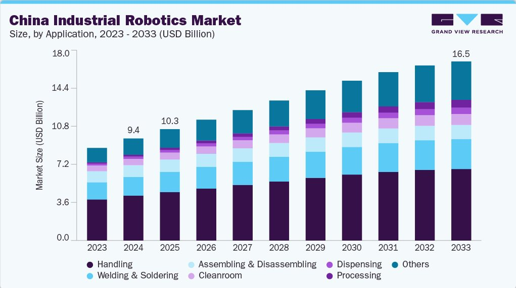 Trung Quốc lắp đặt robot nhiều hơn toàn bộ thế giới cộng lại: 2 triệu cánh tay máy viết lại bản đồ sản xuất toàn cầu- Ảnh 4.