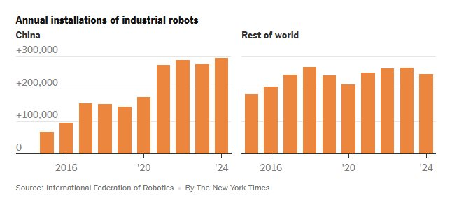 Trung Quốc lắp đặt robot nhiều hơn toàn bộ thế giới cộng lại: 2 triệu cánh tay máy viết lại bản đồ sản xuất toàn cầu- Ảnh 3.
