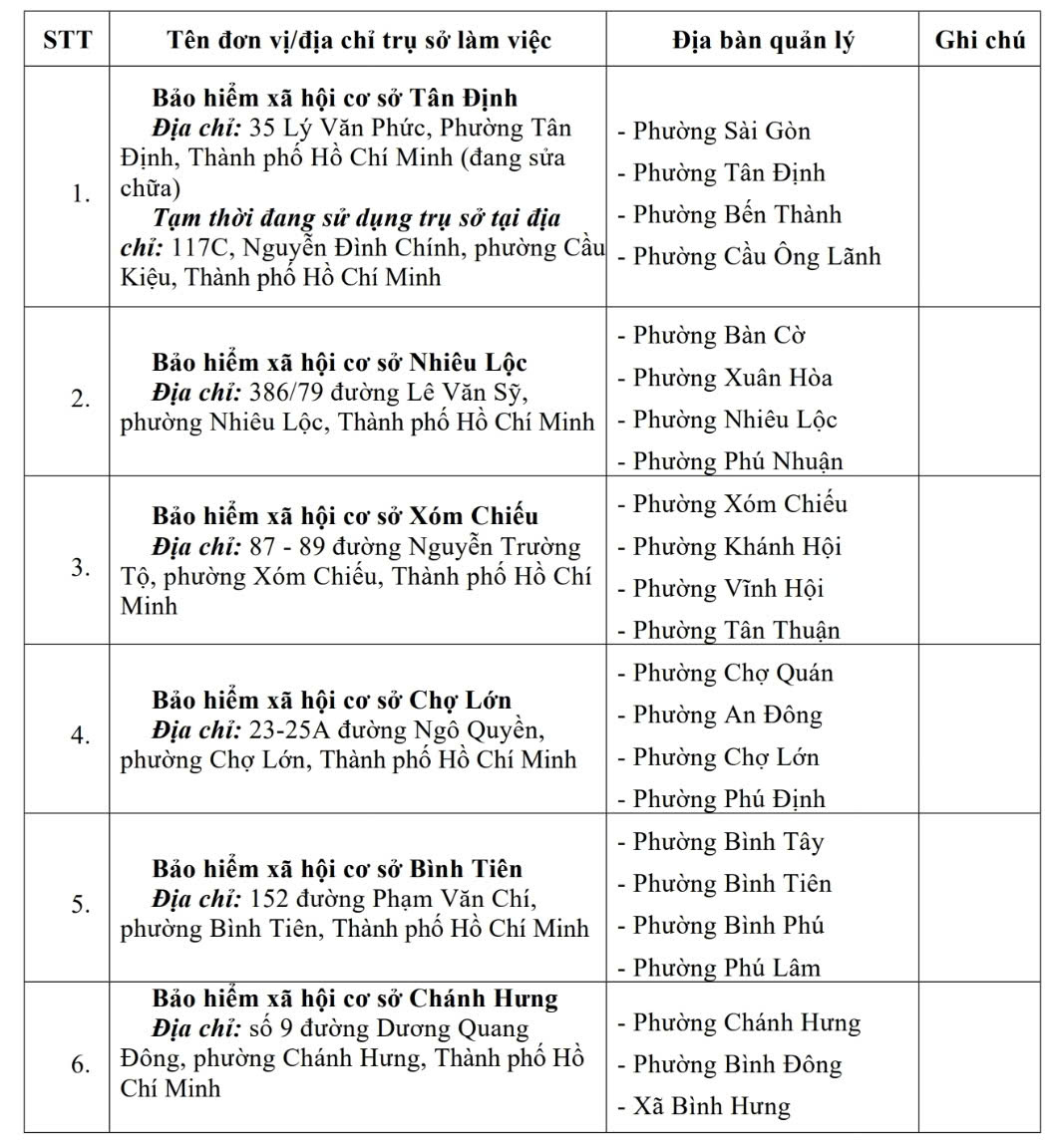 3 ngày nữa, 7 BHXH cơ sở tại TP HCM ngừng hoạt động- Ảnh 1.