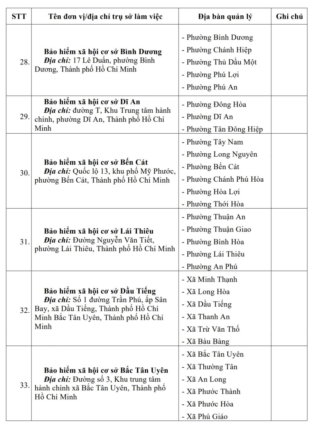 3 ngày nữa, 7 BHXH cơ sở tại TP HCM ngừng hoạt động- Ảnh 6.