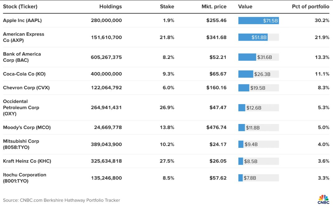 Warren Buffett bán sạch cổ phiếu mang về khoản lãi gấp 20 lần ban đầu, công ty lên tiếng: 'Đó là chuyện hoàn toàn bình thường'- Ảnh 4.