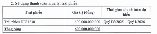 DIC Corp (DIG) báo lãi 9 tháng tăng gấp 5 lần, nhưng mới hoàn thành 29% kế hoạch, hé lộ thương vụ đem về 748 tỷ lợi nhuận gộp- Ảnh 4.