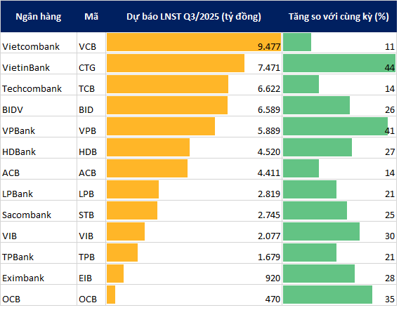 Dự báo lợi nhuận quý 3/2025 của 13 ngân hàng: Vietcombank, VietinBank, BIDV, Techcombank, VPBank,...- Ảnh 1.
