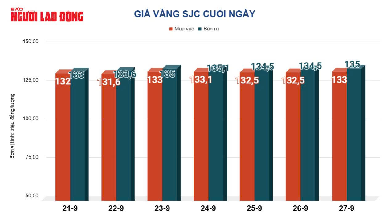 Giá vàng hôm nay 28-9: Đồng loạt dự báo tăng tiếp- Ảnh 2.