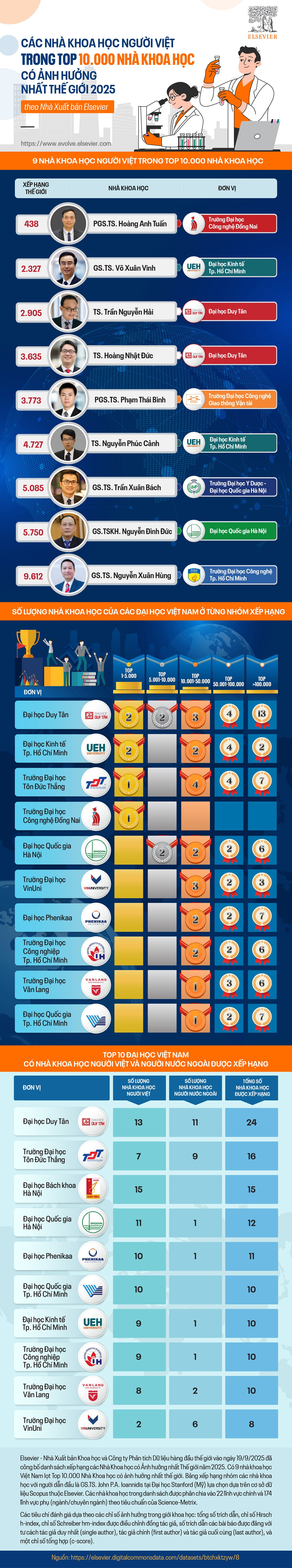 Các nhà khoa học người Việt trong Top 10.000 Nhà Khoa học có ảnh hưởng nhất thế giới 2025- Ảnh 1.