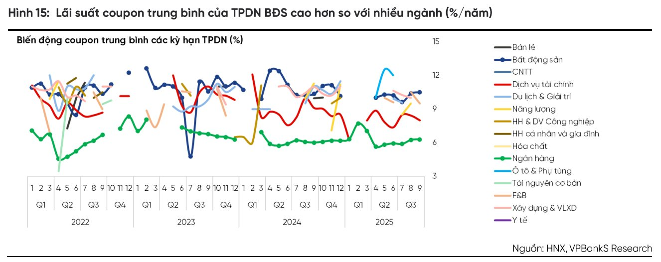 Lãi vay ngân hàng thấp hơn vay trái phiếu, doanh nghiệp bất động sản tăng cường mua lại trái phiếu trước hạn- Ảnh 2.