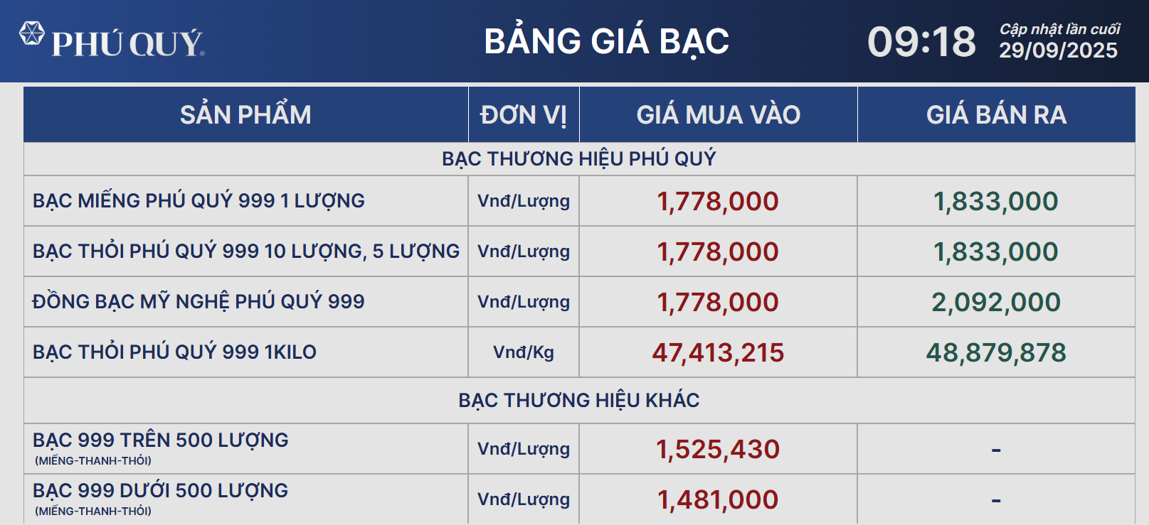 Giá bạc không ngừng tăng, người mua lãi bao nhiêu trong vòng 1 năm qua?- Ảnh 2.