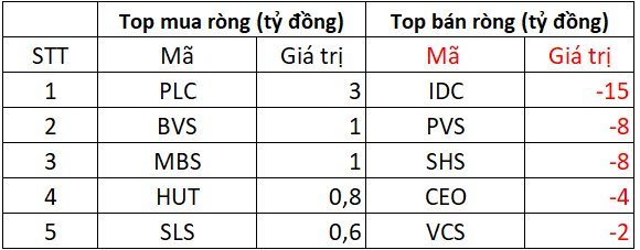 Phiên 29/9: Khối ngoại mạnh tay bán ròng hơn 800 tỷ đồng, đâu là tâm điểm "xả hàng"?- Ảnh 2.