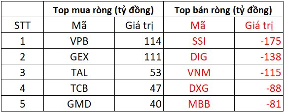 Phiên 29/9: Khối ngoại mạnh tay bán ròng hơn 800 tỷ đồng, đâu là tâm điểm "xả hàng"?- Ảnh 1.